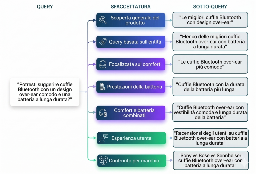 Query fan-out: da una query principale a 5-8 sotto-query implicite. Il sistema AI interroga l'indice su ciascuna, aggrega i risultati e sintetizza una risposta che copre l'intero spazio semantico. Elaborazione Instilla, 2025.