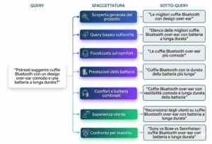 Query fan-out: da una query principale a 5-8 sotto-query implicite. Il sistema AI interroga l'indice su ciascuna, aggrega i risultati e sintetizza una risposta che copre l'intero spazio semantico. Elaborazione Instilla, 2025.