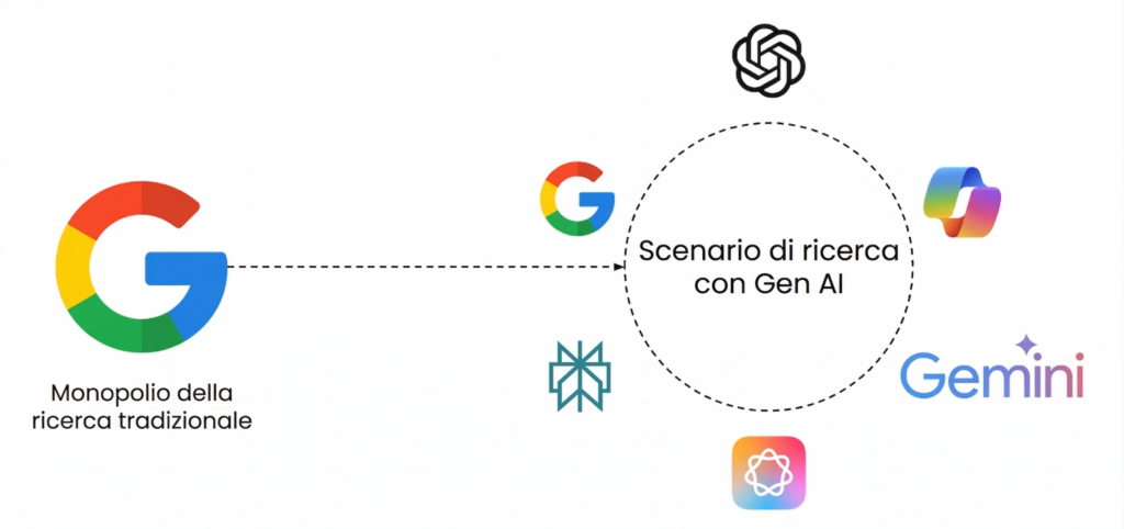 L'ecosistema della ricerca AI-native nel 2025.