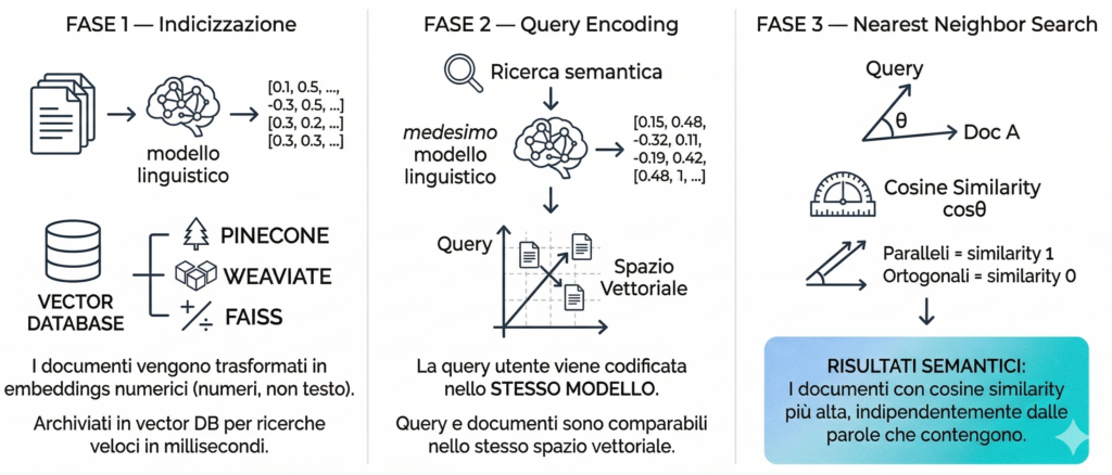 Lo spazio semantico degli embedding: documenti semanticamente simili si raggruppano nello stesso cluster, indipendentemente dalle parole che usano. Elaborazione Instilla, 2025.