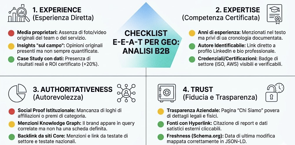 Checklist visiva E-E-A-T per la GEO