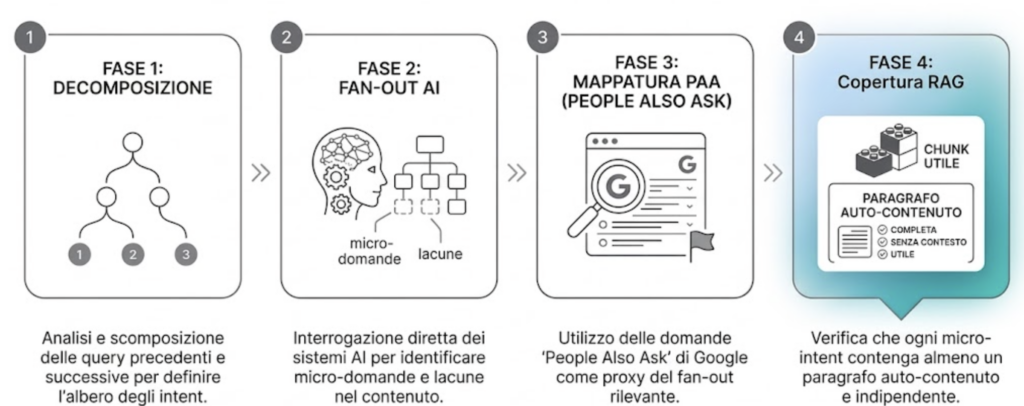 Le quattro fasi di mappatura della galassia semantica: da una keyword a una rete di micro-intent presidiabili. Elaborazione Instilla, 2025.