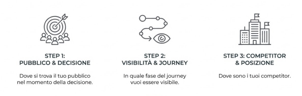 Prioritizzazione dei gatekeeper AI Search: come allocare le risorse GEO in base al volume di audience e alla citation rate attuale. Elaborazione Instilla, 2025.