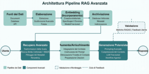 La pipeline RAG completa: dal retrieval ibrido al reranking alla sintesi finale. Il contenuto ottimizzato entra in ogni fase con vantaggi accumulati. Elaborazione Instilla, 2025.