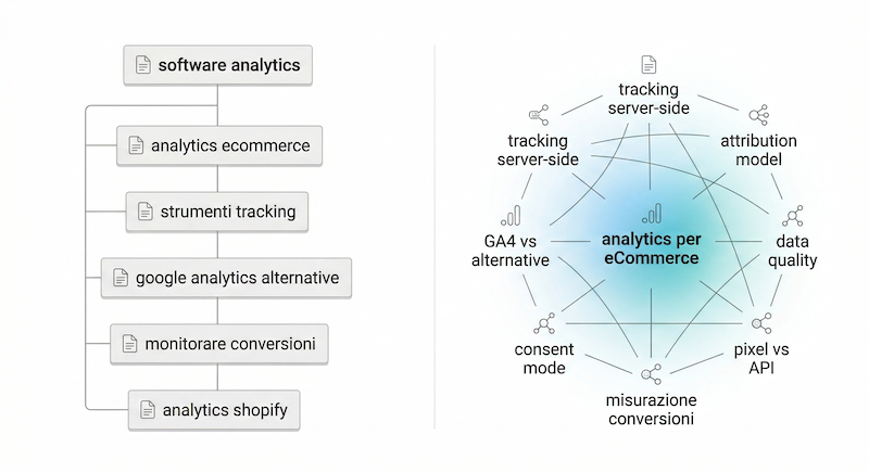 Struttura di un topical cluster completo