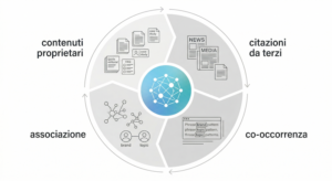 Flywheel dell'attribuzione entità-topic