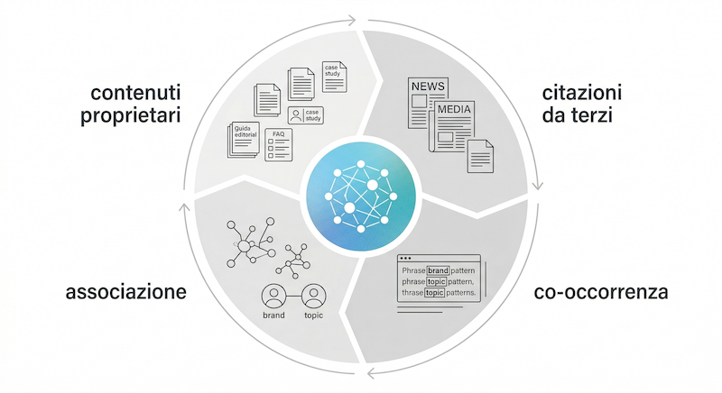 Flywheel dell'attribuzione entità-topic