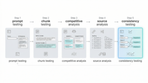 Workflow di reverse engineering GEO: 5 tecniche in sequenza, da probe diretto a ottimizzazione iterativa del contenuto.