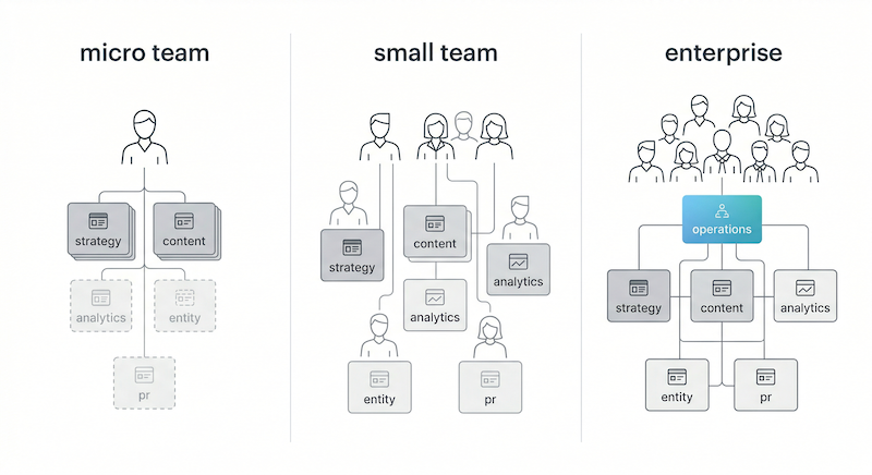 Struttura del team Authority & Relevance in tre versioni: micro, standard, enterprise. I 5 ruoli core rimangono invariati; varia il livello di specializzazione.