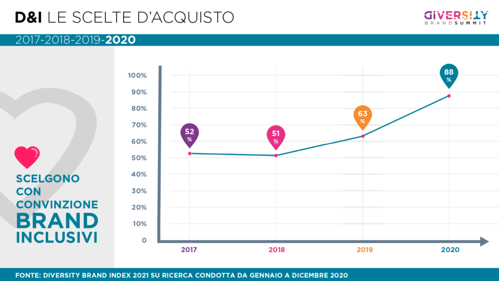 grafico scelte d'acquisto in base a inclusione