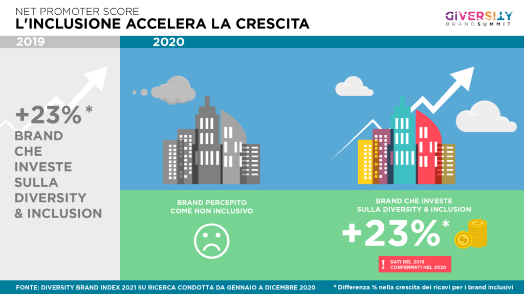 grafico inclusione e crescita brand