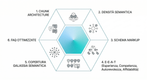 Framework delle 6 leve GEO core — schema circolare o a esagono con le 6 leve: Chunk Architecture, Densità Semantica, Schema Markup, E-E-A-T, Copertura Galassia Semantica, FAQ Ottimizzate.
