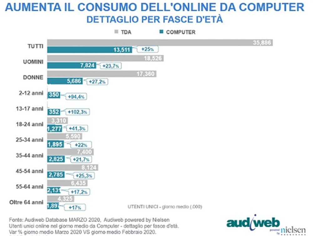 grafico aumento utenti connessi