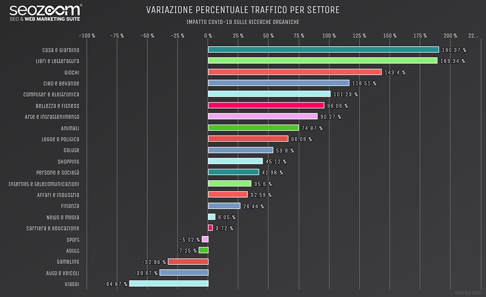 variazione percentuale traffico navigazione