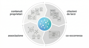 Flywheel dell'attribuzione entità-topic