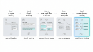 Workflow di reverse engineering GEO: 5 tecniche in sequenza, da probe diretto a ottimizzazione iterativa del contenuto.