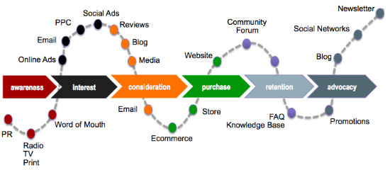 funnel remarketing