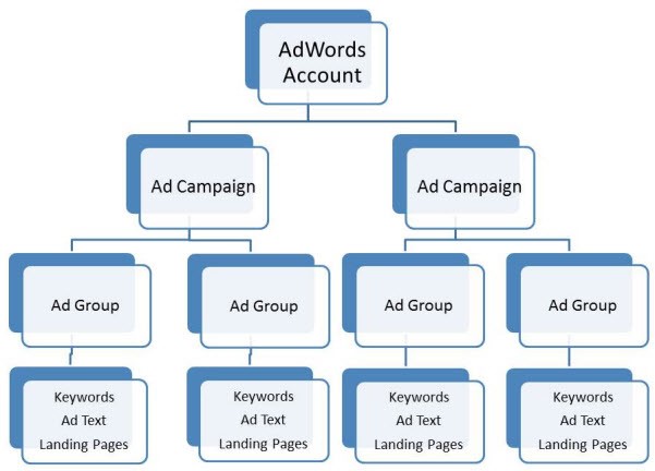 struttura account adwords