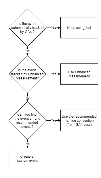 Tipi di eventi in GA4