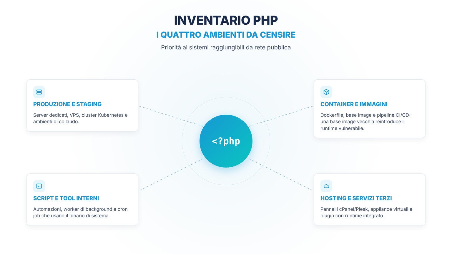 Inventario PHP: i quattro ambienti da censire, produzione e staging, container e immagini, script e tool interni, hosting e servizi terzi