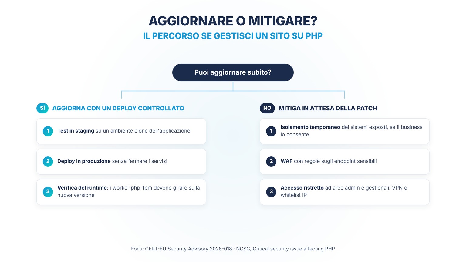 Aggiornare o mitigare: se puoi aggiornare subito test in staging, deploy e verifica del runtime; altrimenti isolamento, WAF e accesso ristretto