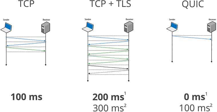 TPC + TLS