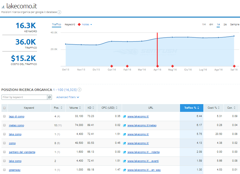 ricerca-organica-semrush