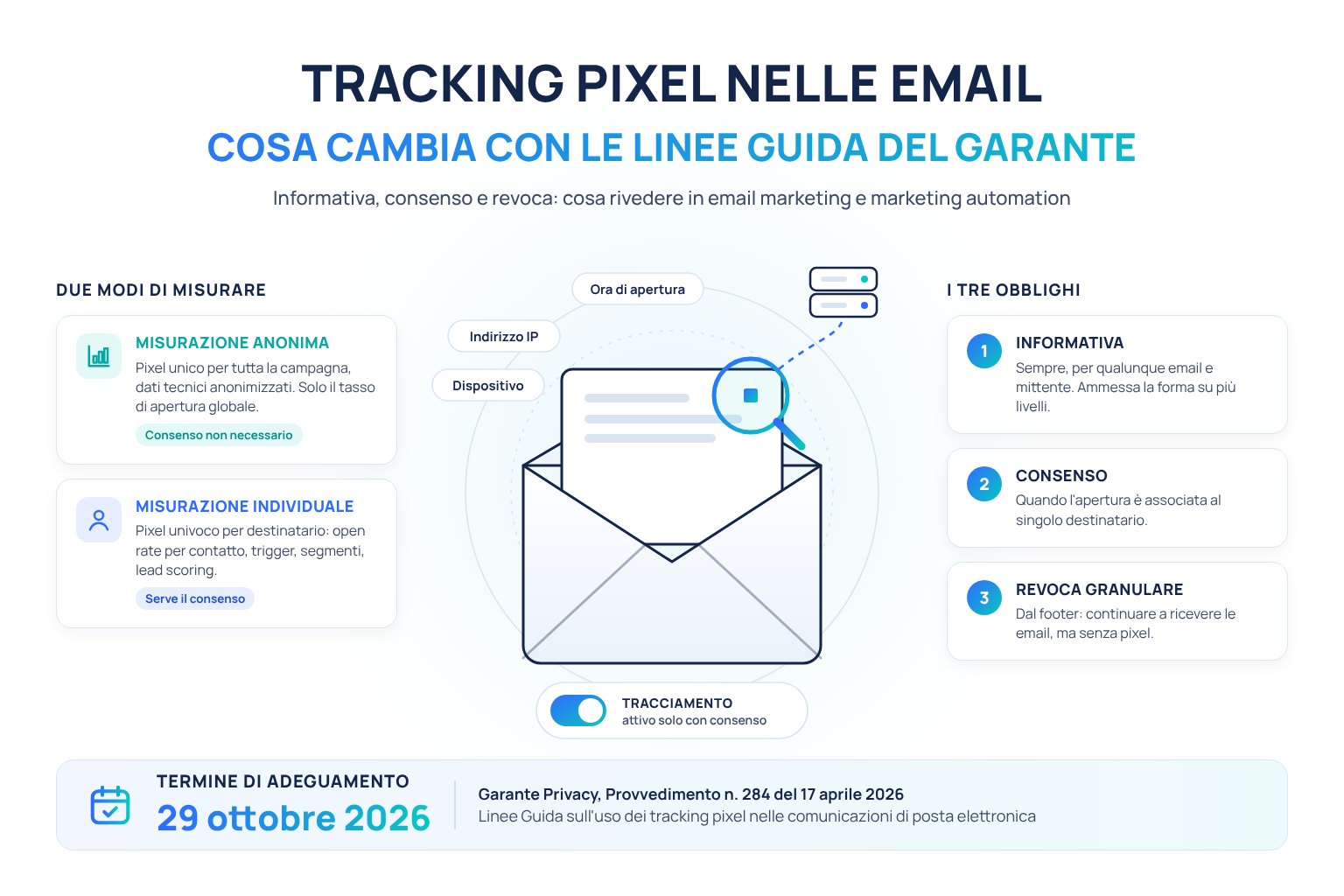 Tracking pixel nelle email: misurazione anonima e individuale, i tre obblighi (informativa, consenso, revoca granulare) e la scadenza del 29 ottobre 2026