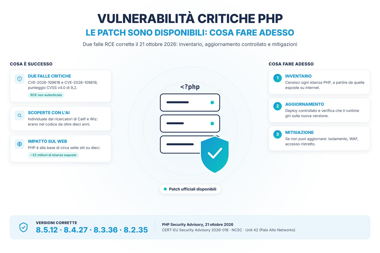Vulnerabilità critiche PHP: cosa è successo, le versioni corrette 8.5.12, 8.4.27, 8.3.36 e 8.2.35 e i tre passi da fare adesso: inventario, aggiornamento, mitigazione